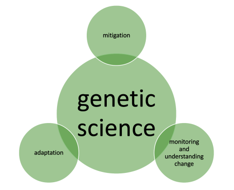 Genetic science
